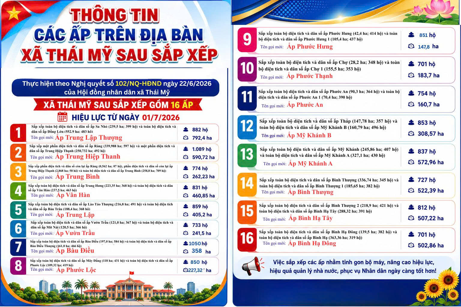 THÔNG TIN CÁC ẤP TRÊN ĐỊA BÀN XÃ THÁI MỸ SAU SẮP XẾP