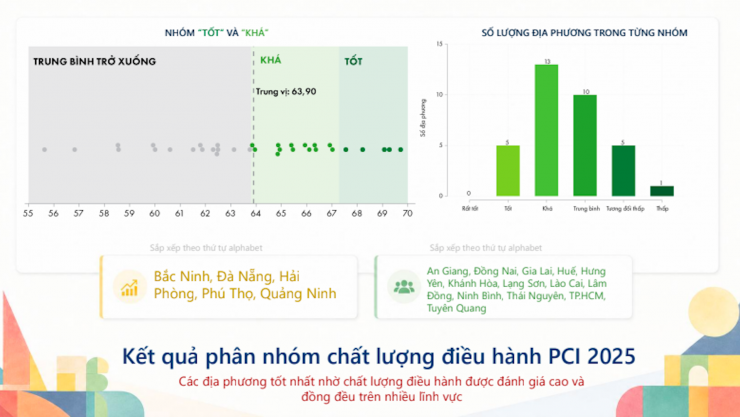 Lần đầu xếp hạng PCI 34 tỉnh, thành phố sau sáp nhập: Lộ diện 5 địa phương xuất sắc