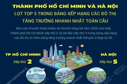 TP Hồ Chí Minh và Hà Nội lọt Top 5 các đô thị tăng trưởng nhanh nhất toàn cầu